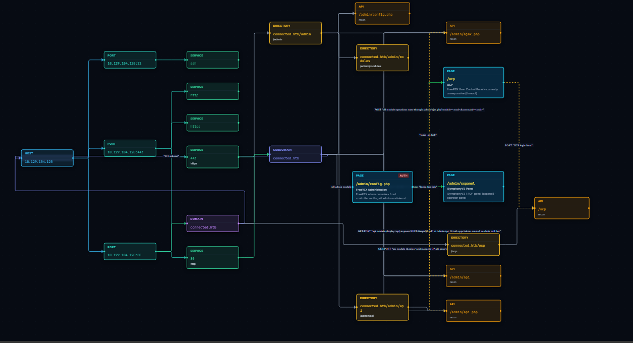 Attack-surface graph